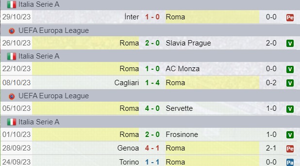 Risultati Roma