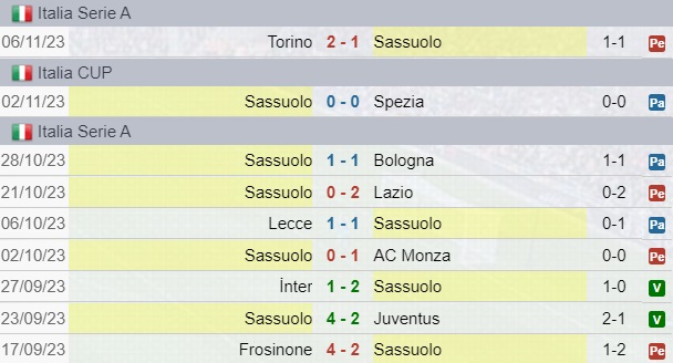 Risultati Sassuolo