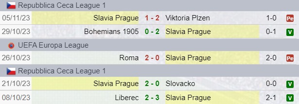 Risultati Salvia Praga