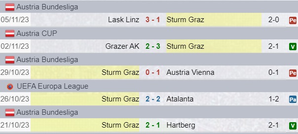 Risultati Sturm Graz