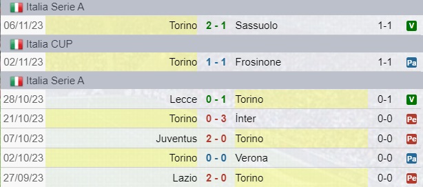 Risultati Torino
