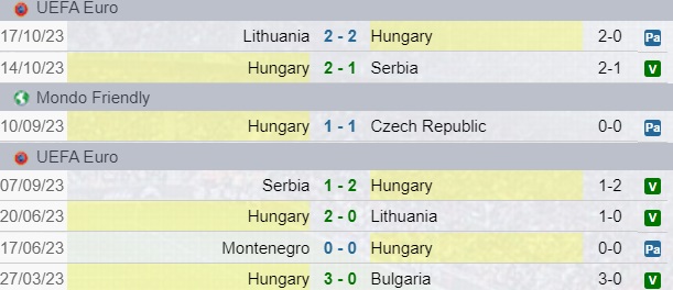 Risultati Ungheria