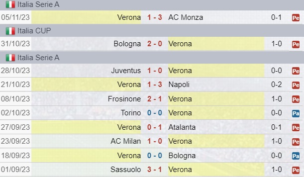 Risultati Verona
