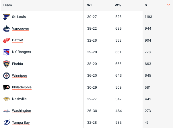 Pronostici Hockey NHL Week 21