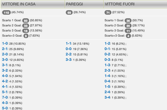 Quote e risultati Serie A 26a giornata