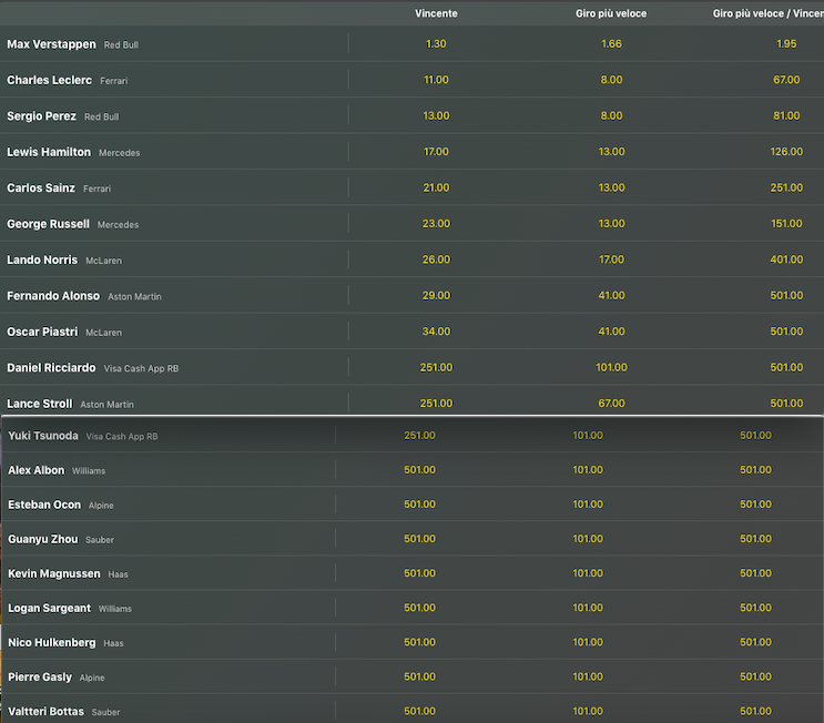 Pronostici F1 GP Bahrain 2024