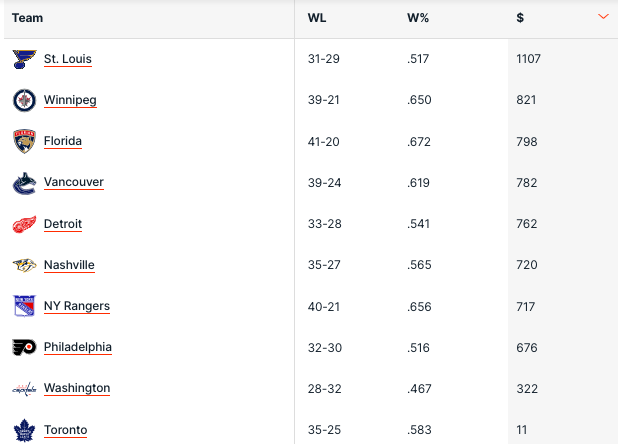 Pronostici Hockey NHL Week 22