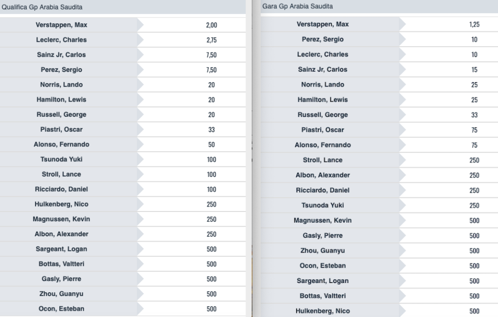 Risultati F1 GP Bahrain 2024