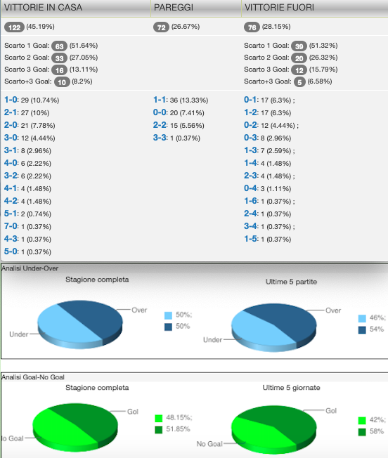 Quote e risultati Calcio Serie A 27a giornata