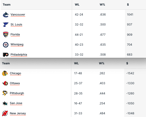 Pronostici Hockey NHL Week 23