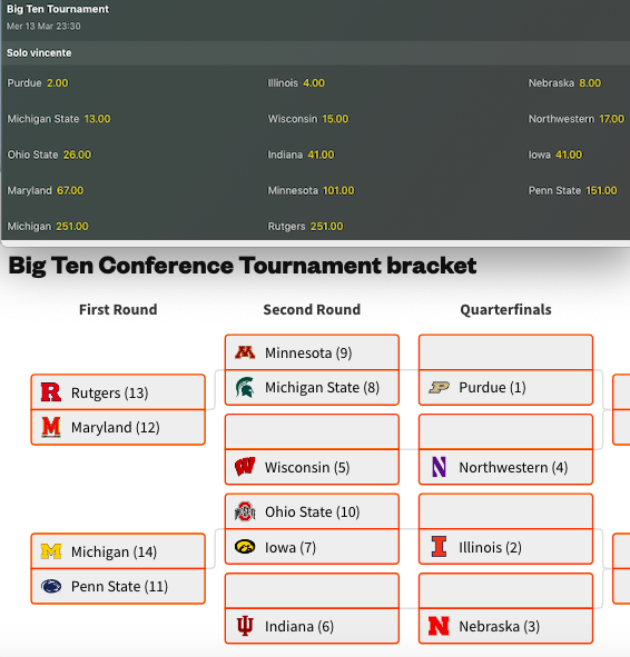 Pronostici NCAAB 2023-24 Week 19