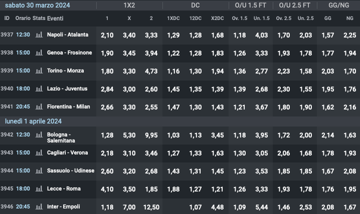 Quote e risultati Serie A 29a giornata