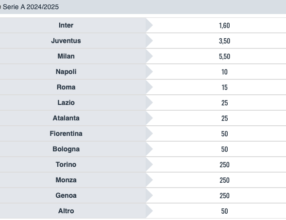 Quote e risultati Serie A 29a giornata
