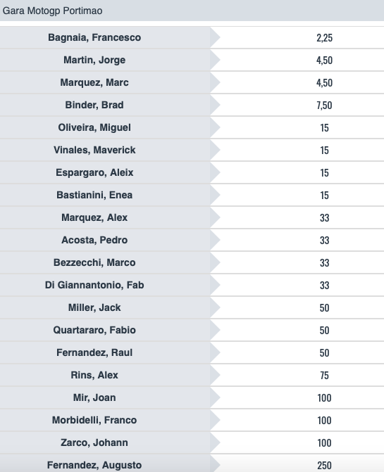 Pronostici MotoGP GP Portogallo 2024