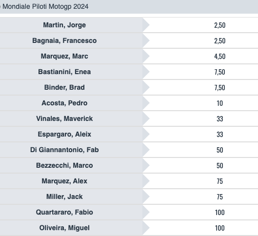 Risultati MotoGP GP Portogallo 2024