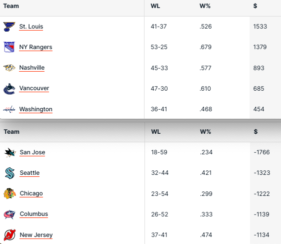 Pronostici Hockey NHL Week 27