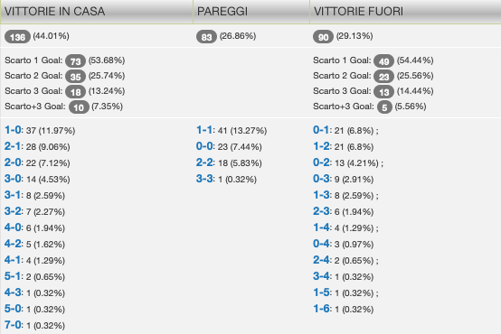 Quote e risultati Serie A 31a giornata