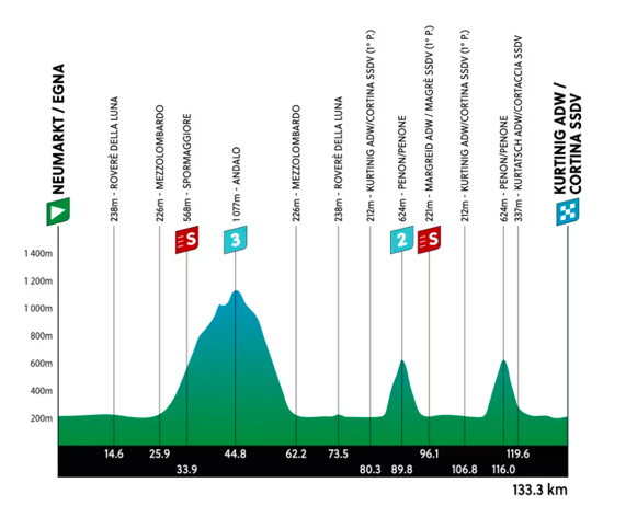 Pronostici Ciclismo Tours of the Alps 2024