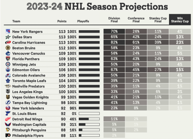 Pronostici Hockey NHL Week 28
