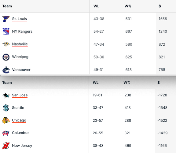 Pronostici Hockey NHL Week 28