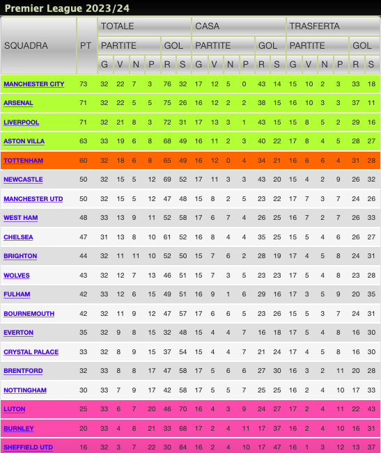Risultati Premier 33a giornata