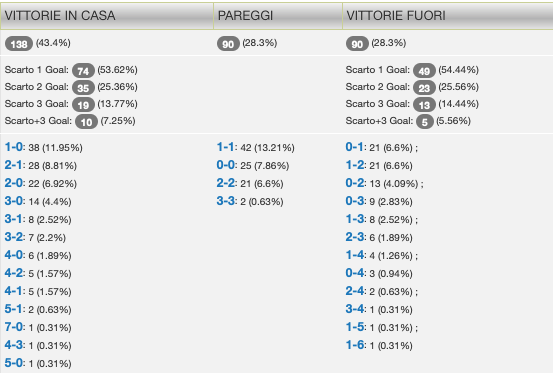 Quote e risultati Serie A