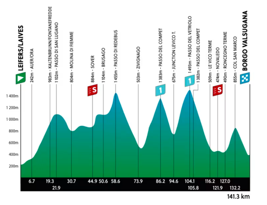 4a tappa Tour of the Alps 2024