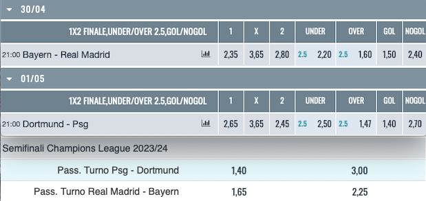 Anteprima semifinali Champions 2023-24