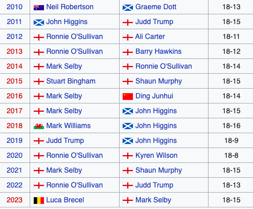 Pronostici Campionato del Mondo Snooker 2024