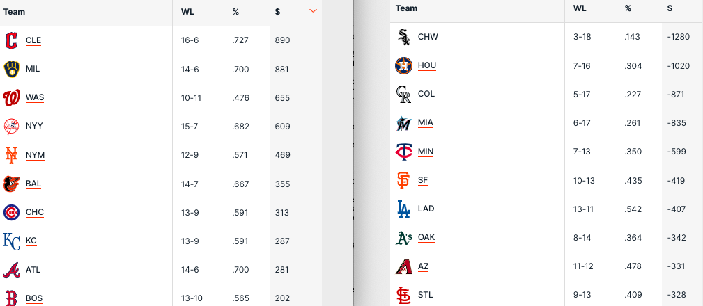 Pronostici MLB Week 5