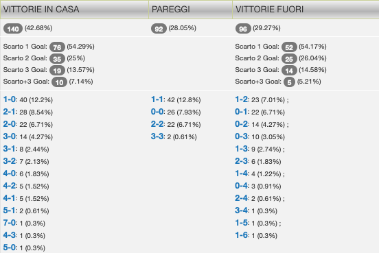 Quote e risultati Serie A 33a giornata