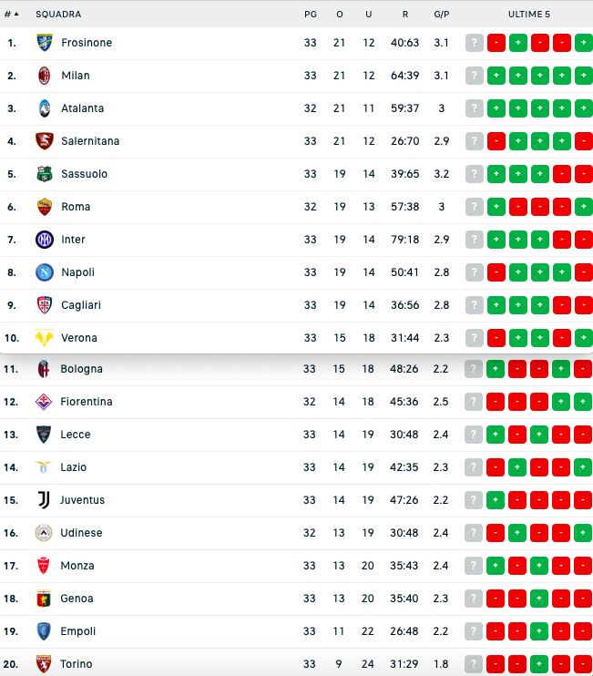 Quote e risultati Serie A 33a giornata