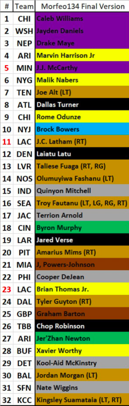 Football NFL Mock Draft 2024