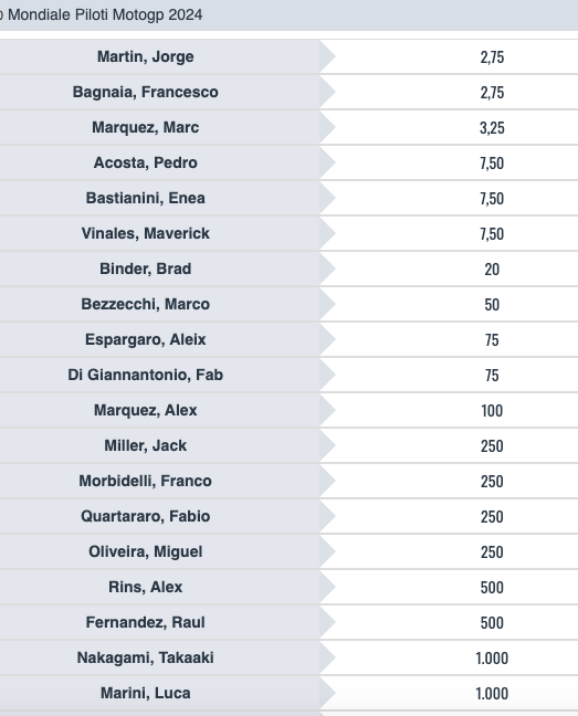 Risultati MotoGP GP Spagna 2024