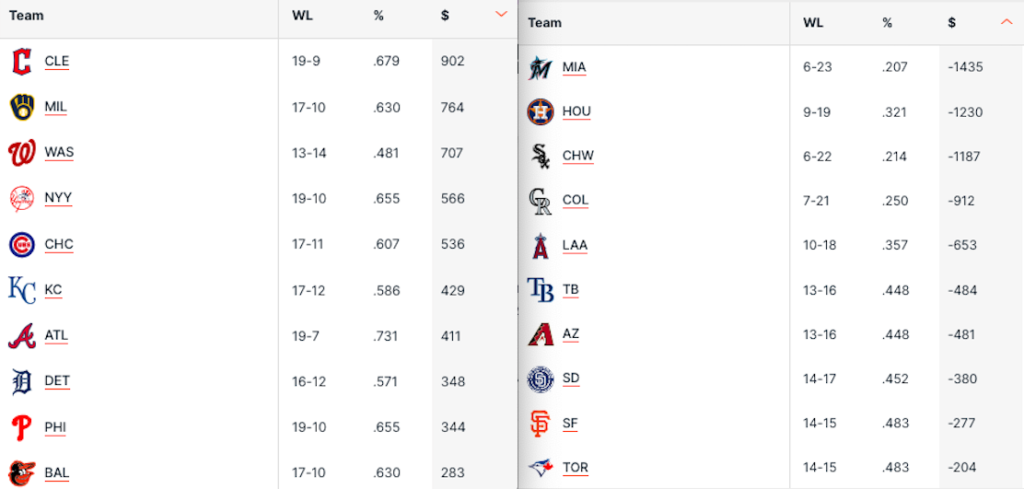 Pronostici MLB Week 6