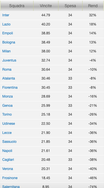 Quote e risultati Serie A 34a giornata