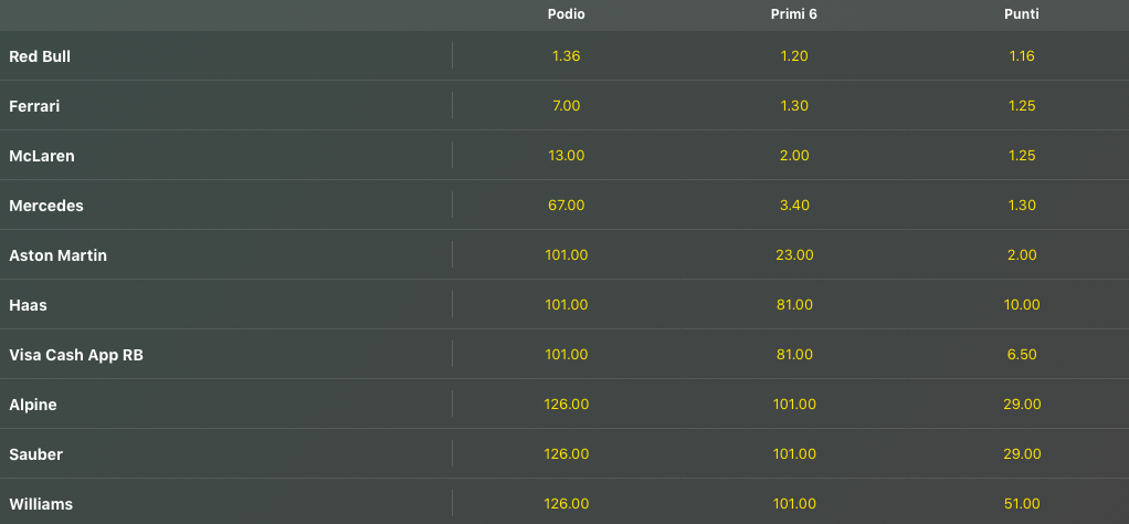 Pronostici F1 GP Miami 2024