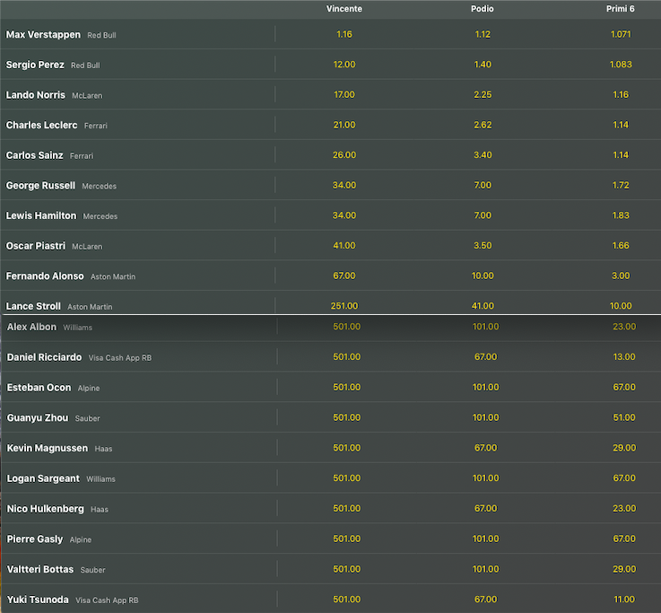 Pronostici F1 GP Miami 2024