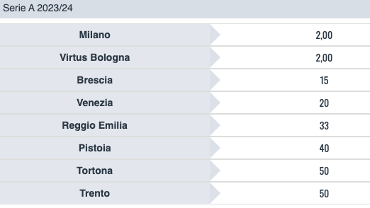 Anteprima Playoffs Basket LBA 2023-24
