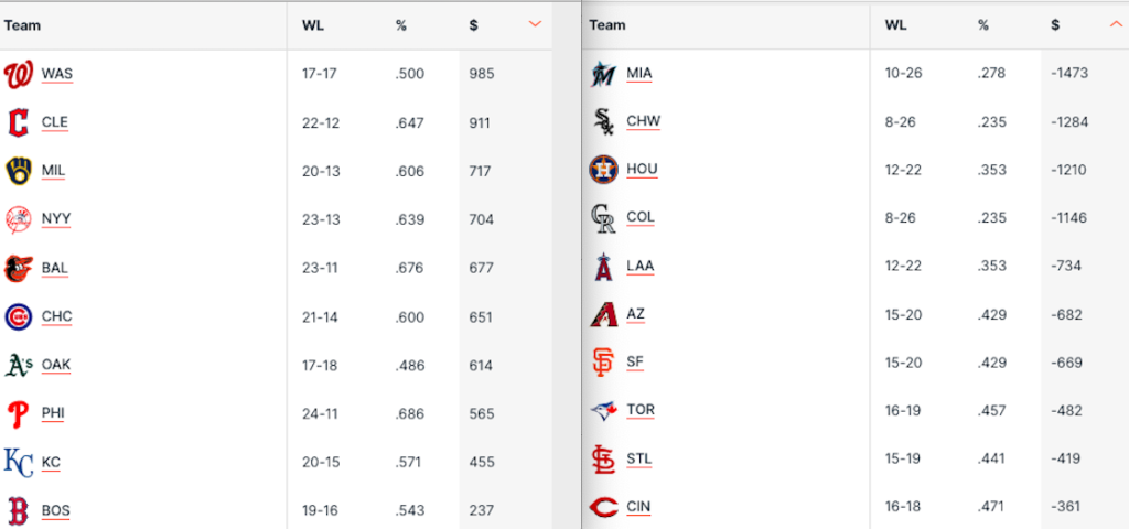 Pronostici MLB Week 7
