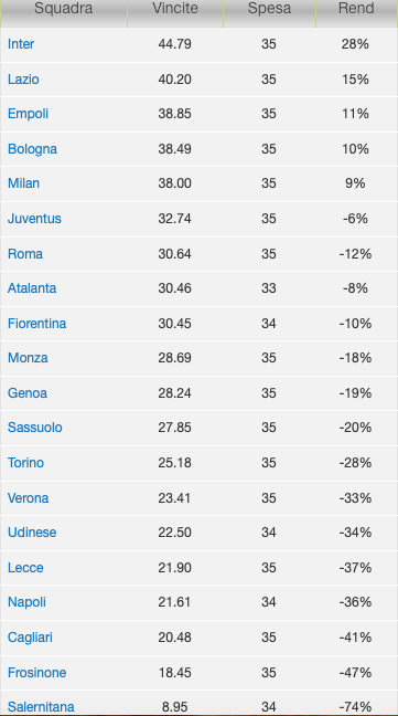 Quote e risultati Serie A 35a giornata