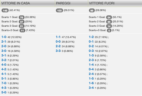 Quote e risultati Serie A 35a giornata