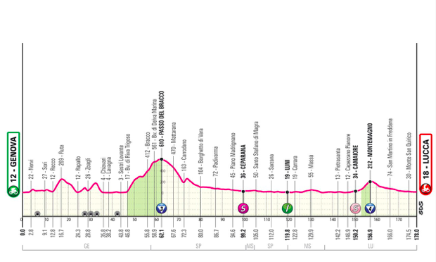 Pronostico Giro Tappa 5