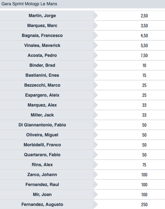 Pronostici MotoGP GP Francia 2024