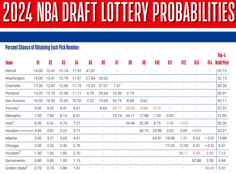 Anteprima NBA Draft 2024