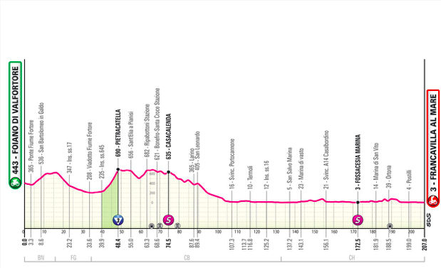 Pronostico Giro Tappa 11
