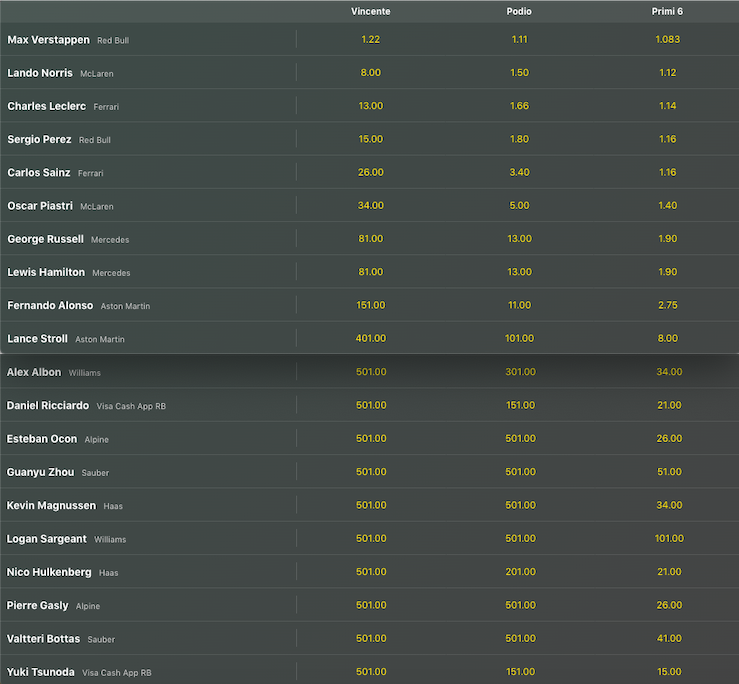 Pronostici F1 GP Emilia Romagna 2024