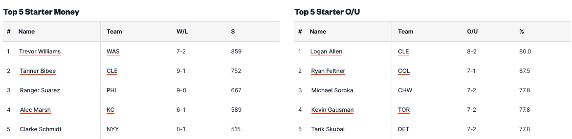 Pronostici MLB Week 9