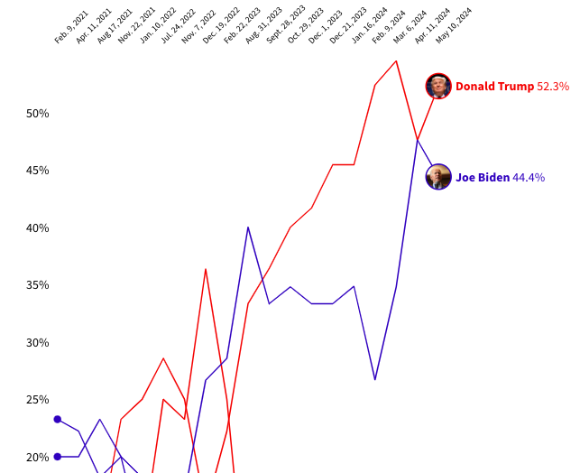 Trump v Biden Elezioni 2024