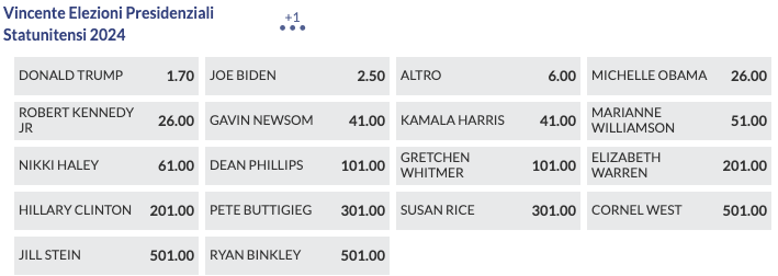 Trump v Biden Elezioni 2024